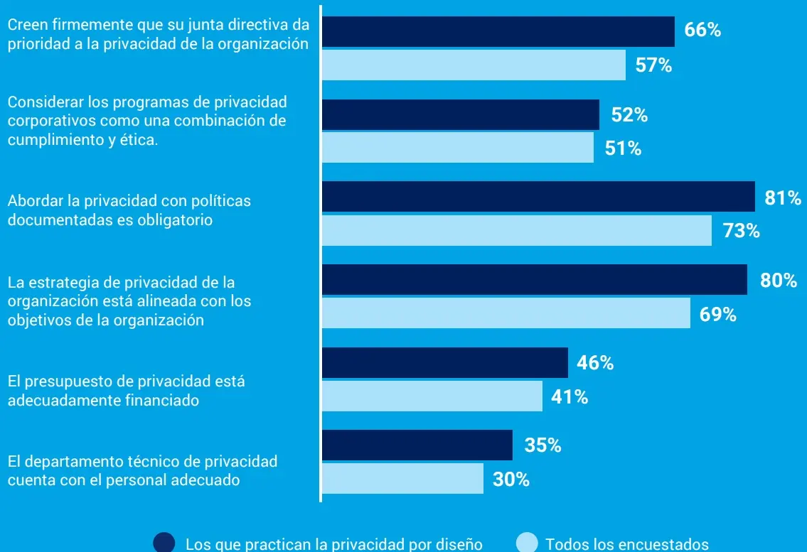 Encuesta de ISACA sobre Privacidad Empresarial 2023.