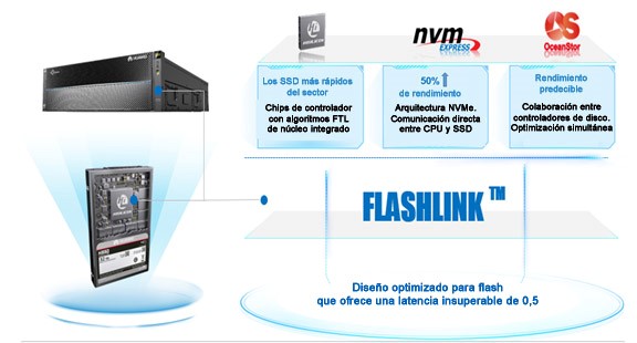 Características de FlashLink.