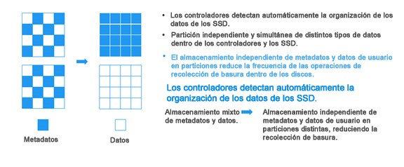 Partición independiente para metadatos.