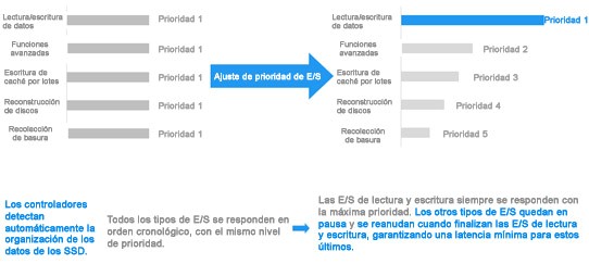 Ajuste de prioridad de E/S.