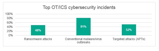 Fuente: estudio State of Industrial Cybersecurity 2019 de ARC Advisory Group y Kaspersky.