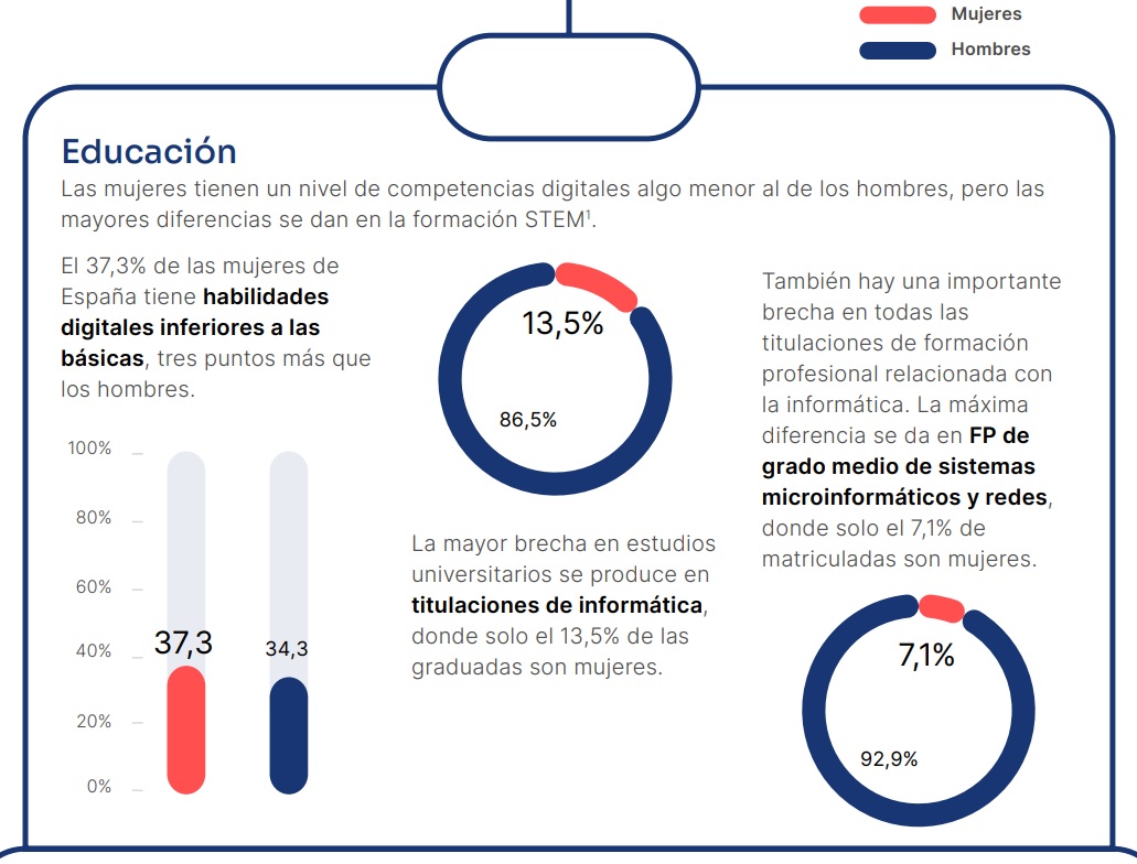 Informe Brecha Digital de Género 2023 - ONTSI.