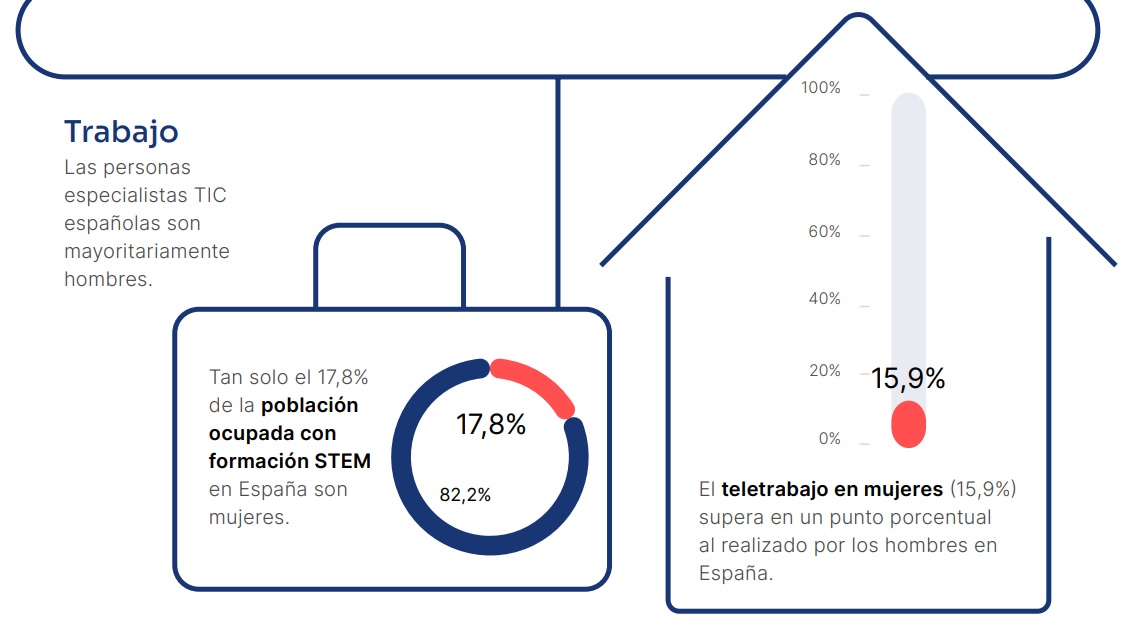 Informe Brecha Digital de Género 2023 - ONTSI.