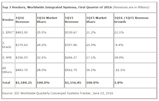 mercado sistemas integrados Q1 2016 mercado sistemas integrados Q1 2016