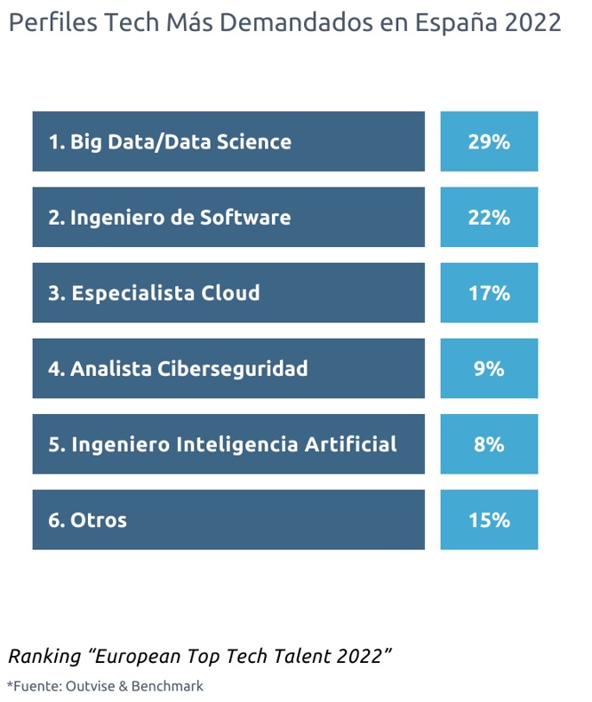 Perfiles Tech más demandados en España en 2022