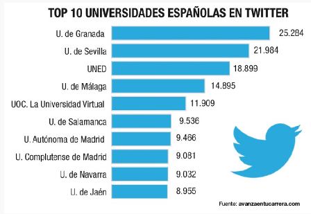 universidades en Twitter
