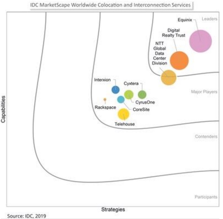 Informe IDC MarketScape. Servicios de Interconexión y Colocation